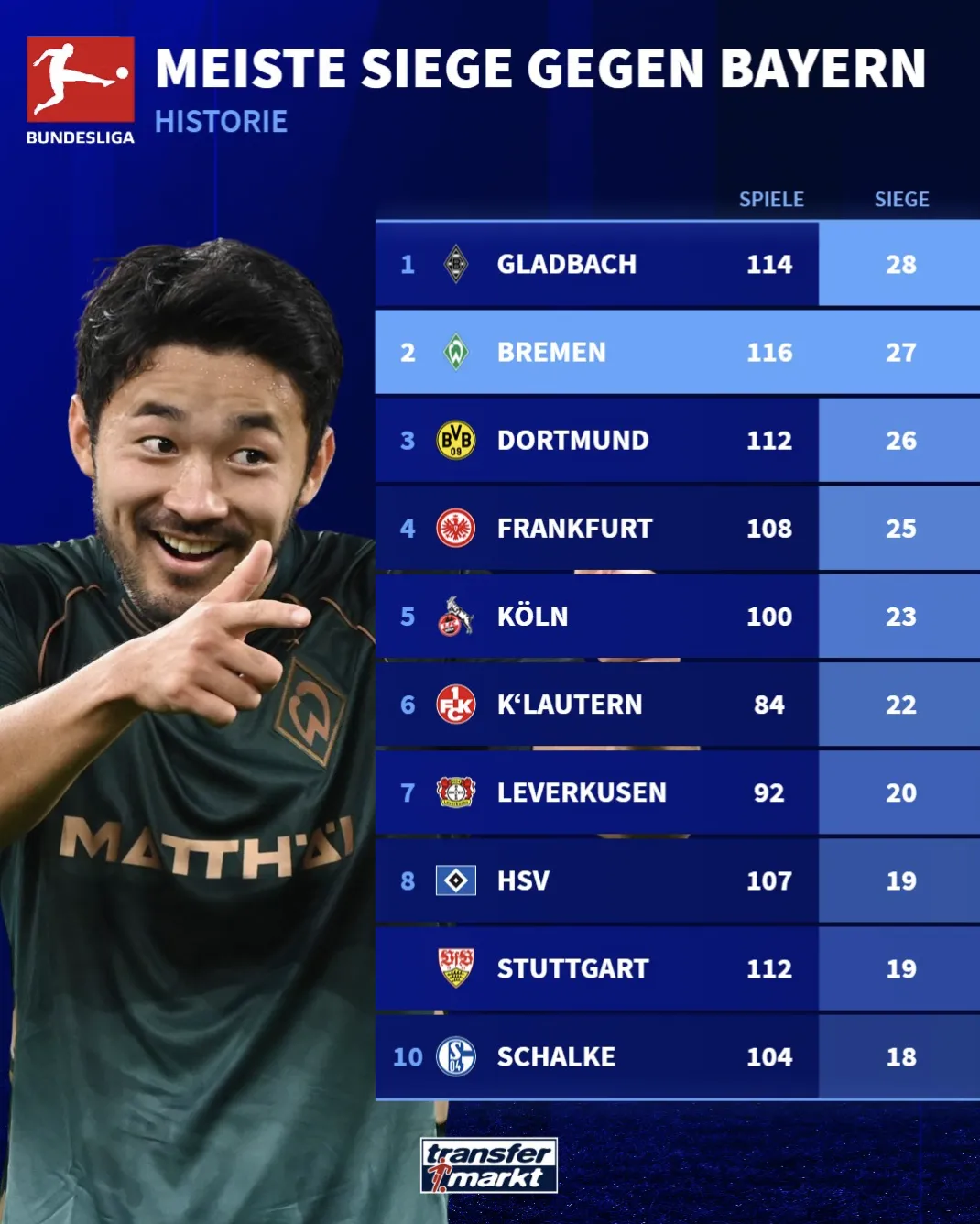 德甲史上胜拜仁次数球队：门兴居首；不莱梅、多特排名二三