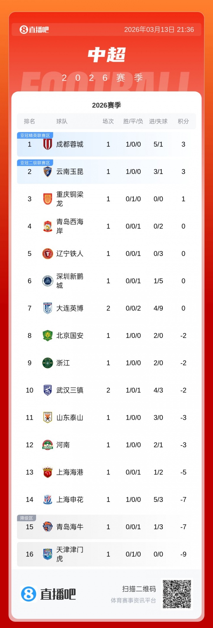 九游体育官网下载-优势荡然无存!大连英博2连败积0分,最快本轮就被负分球队反超